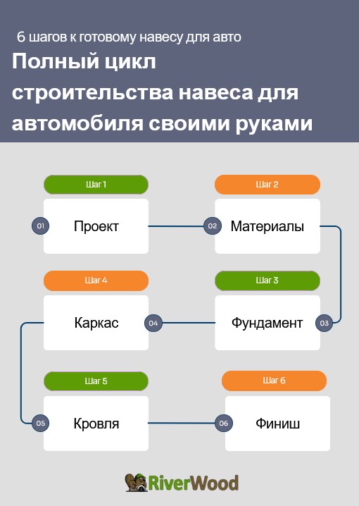 Полный цикл строительства навеса для автомобиля своими руками