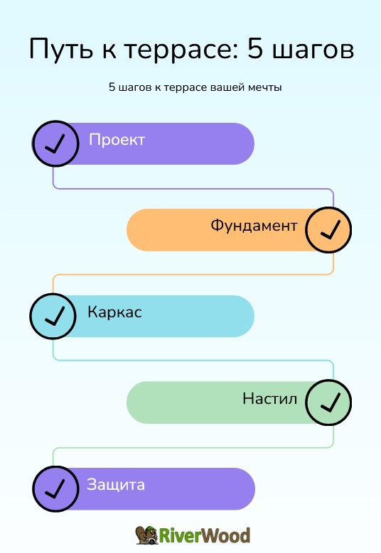 Пошаговая схема строительства террасы своими руками от проекта до финишной отделки